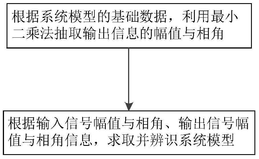 A System Model Identification Method for AC-DC Coordinated Control