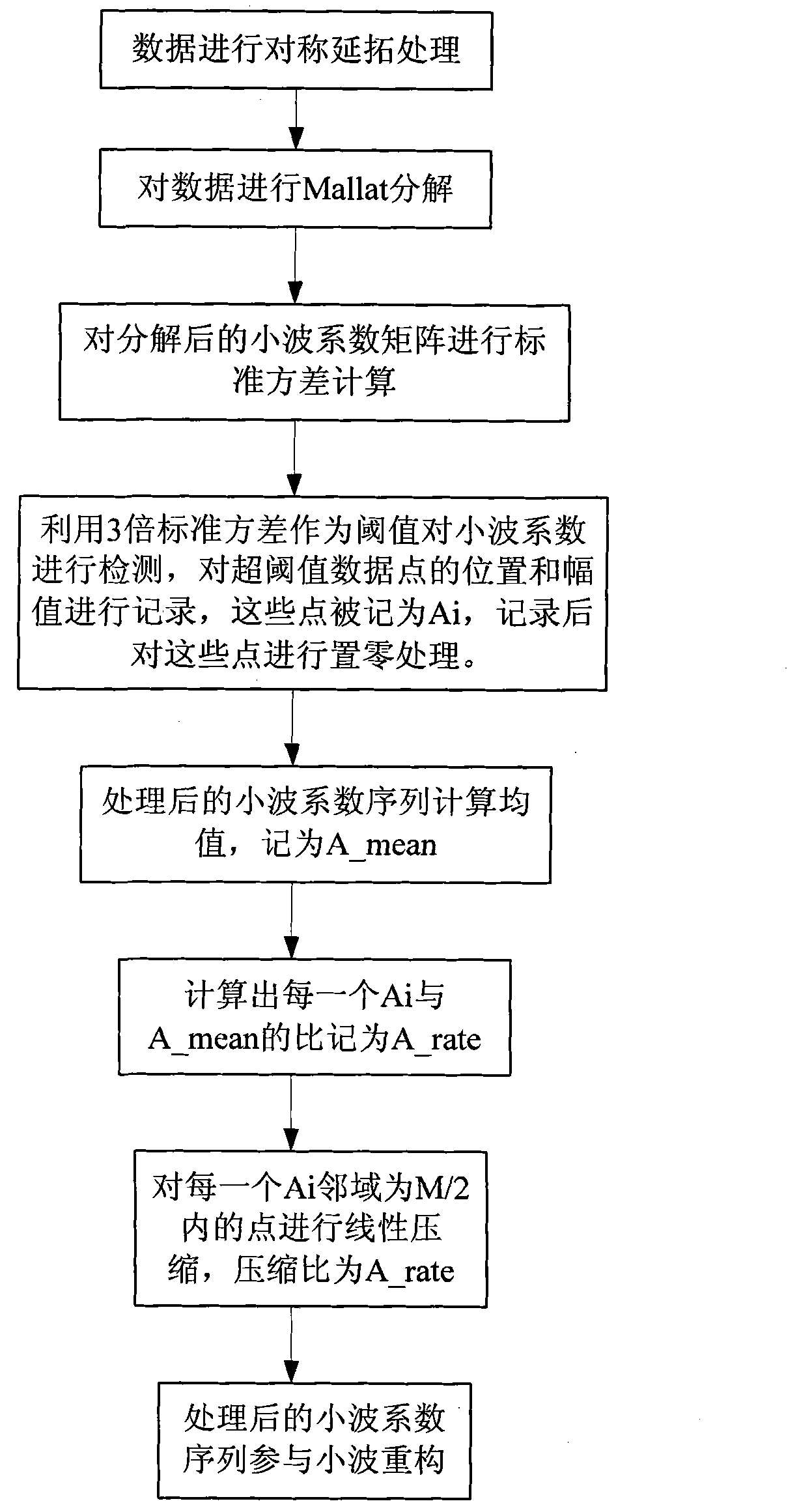 Method for eliminating signal online outliers