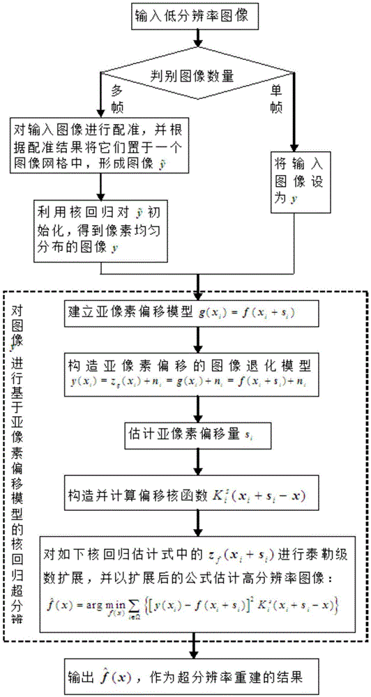 A method of image super-resolution reconstruction based on sub-pixel offset model