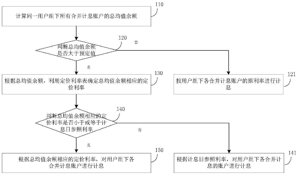 Multi-account combination interest calculation method and device, computer equipment and readable storage medium