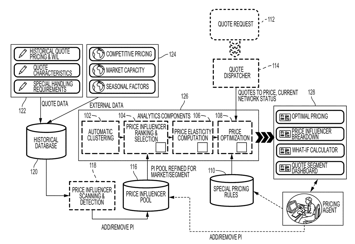 Training a machine to automate spot pricing of logistics services in a large-scale network