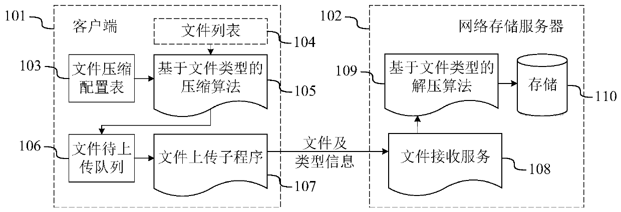 Cloud rendering hybrid compression transmission system and method based on file type