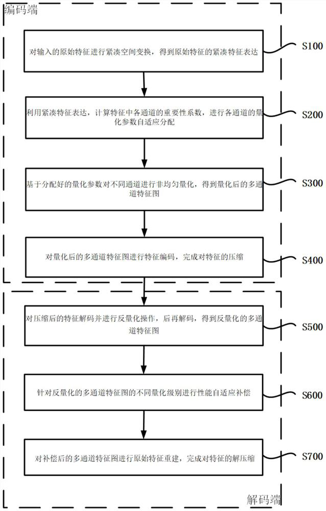 Deep learning feature compression and decompression method, system and terminal