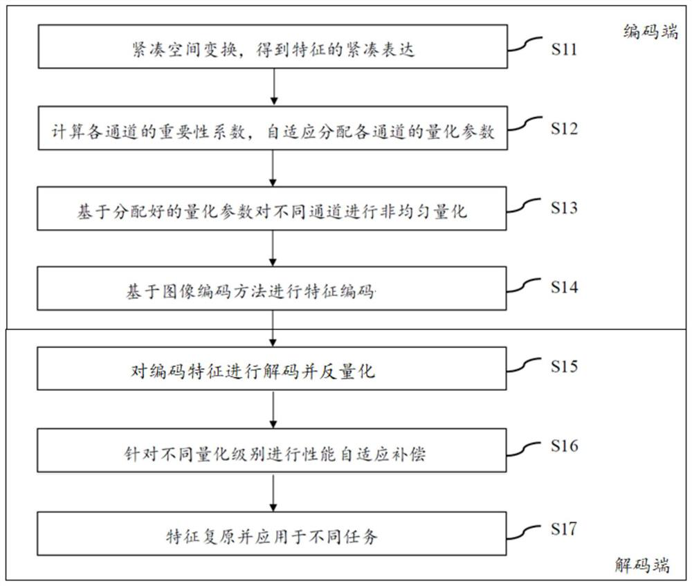 Deep learning feature compression and decompression method, system and terminal