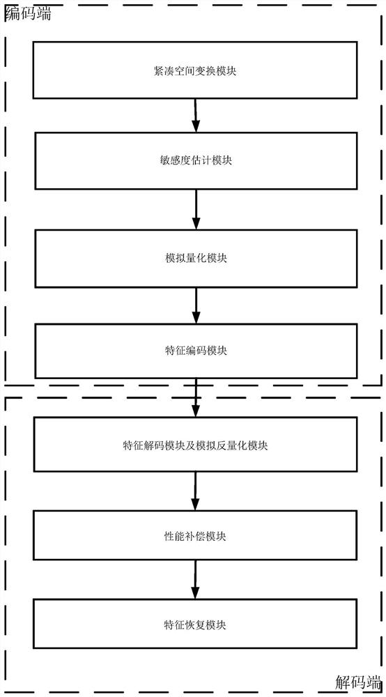 Deep learning feature compression and decompression method, system and terminal