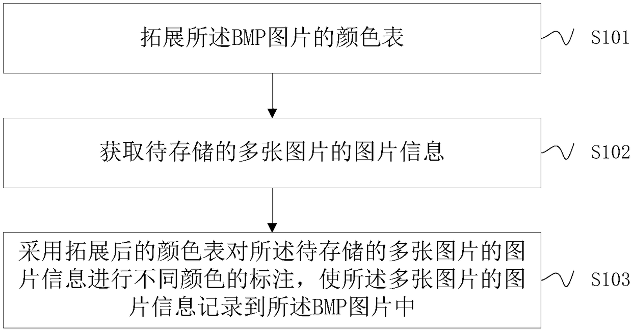 A method and system for storing multiple pictures in a single BMP picture