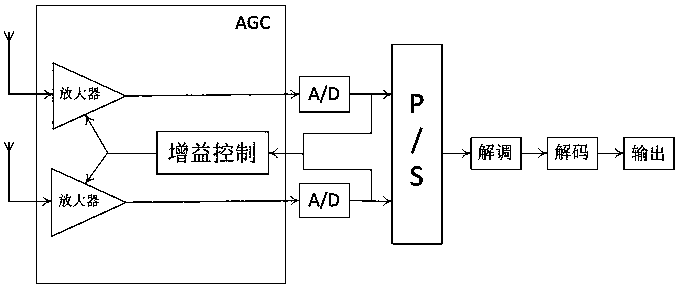 A fast automatic gain control circuit and method for ofdm system