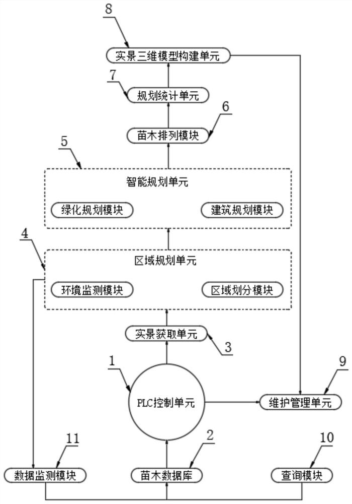 Garden engineering construction virtual information planning and intelligent arrangement system