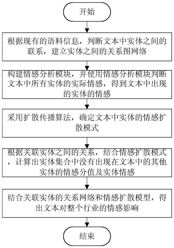 A Method of Sentiment Judgment for Related Entities Based on Diffusion Model