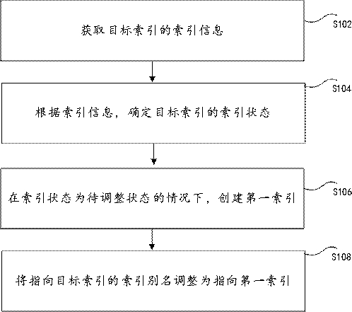 Index management method, device, storage medium and electronic device