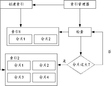 Index management method, device, storage medium and electronic device