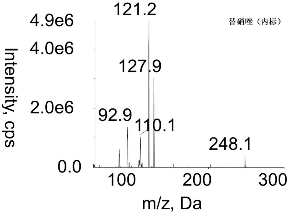 A method for measuring the concentration of semi-licorice isoflavone b in blood plasma