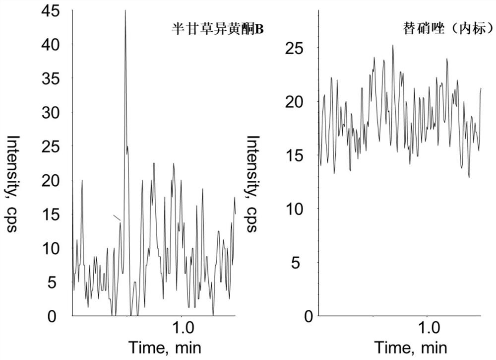 A method for measuring the concentration of semi-licorice isoflavone b in blood plasma