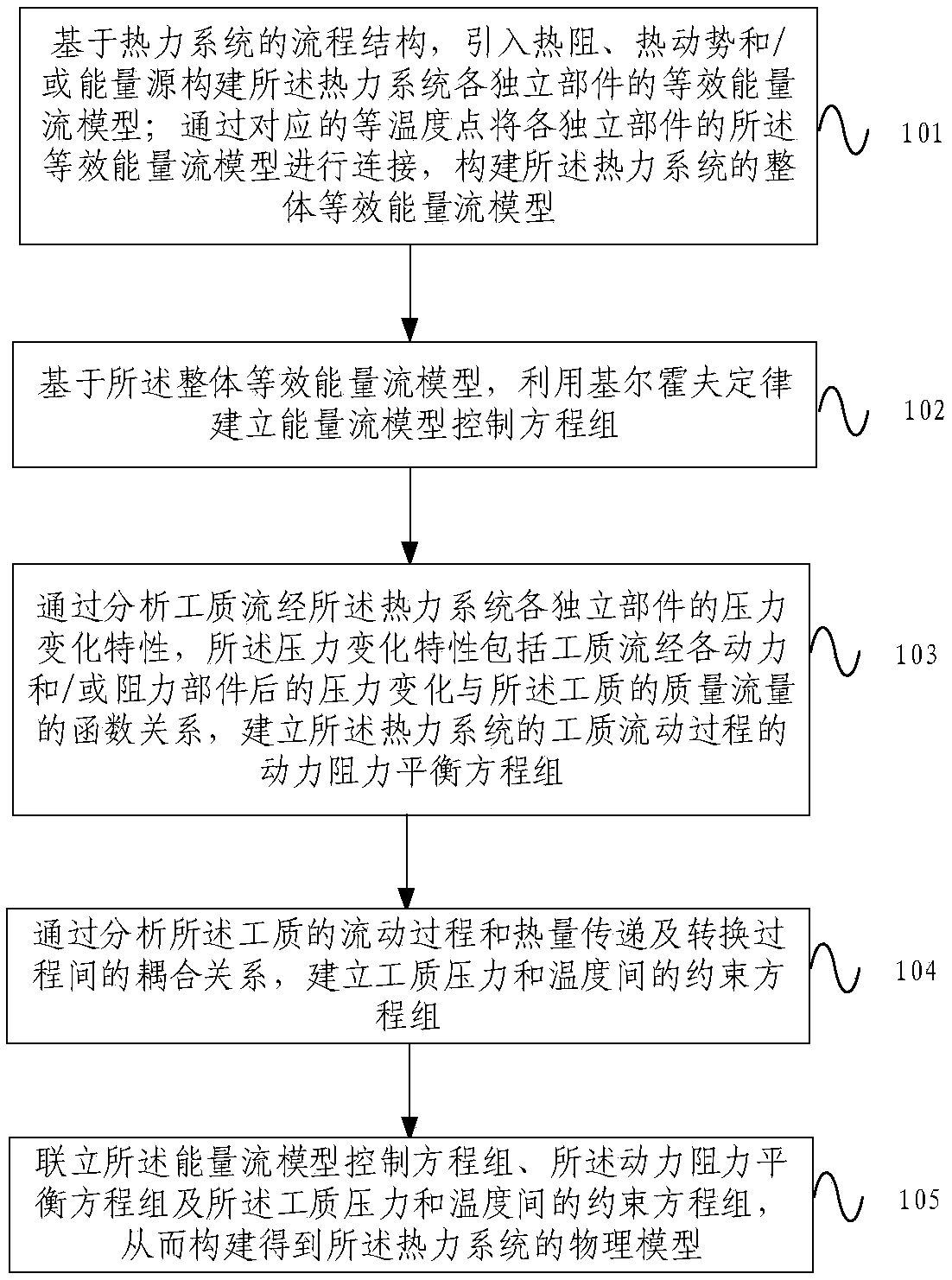 A method and a device for constructing a physical model of a thermodynamic system