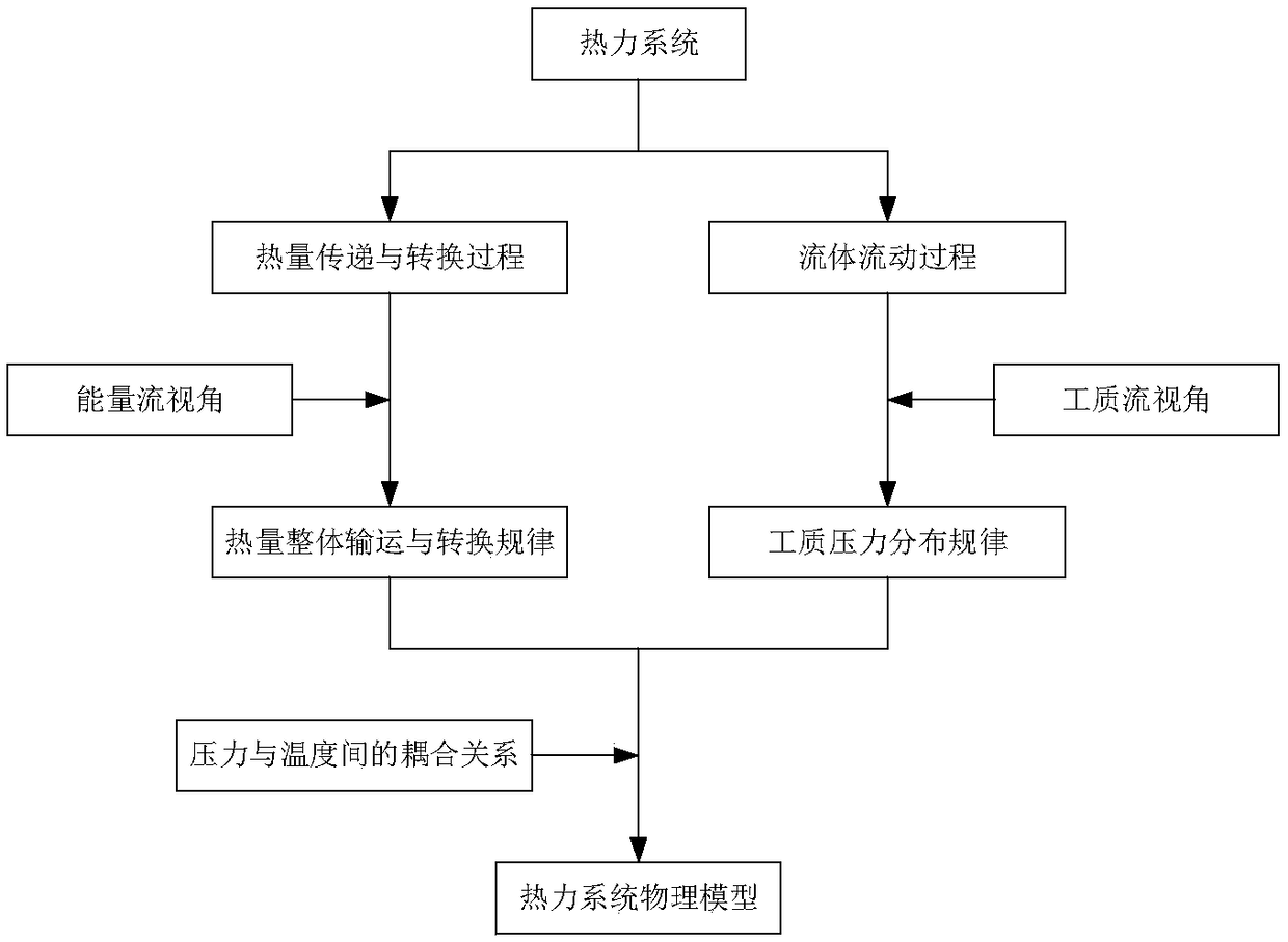 A method and a device for constructing a physical model of a thermodynamic system