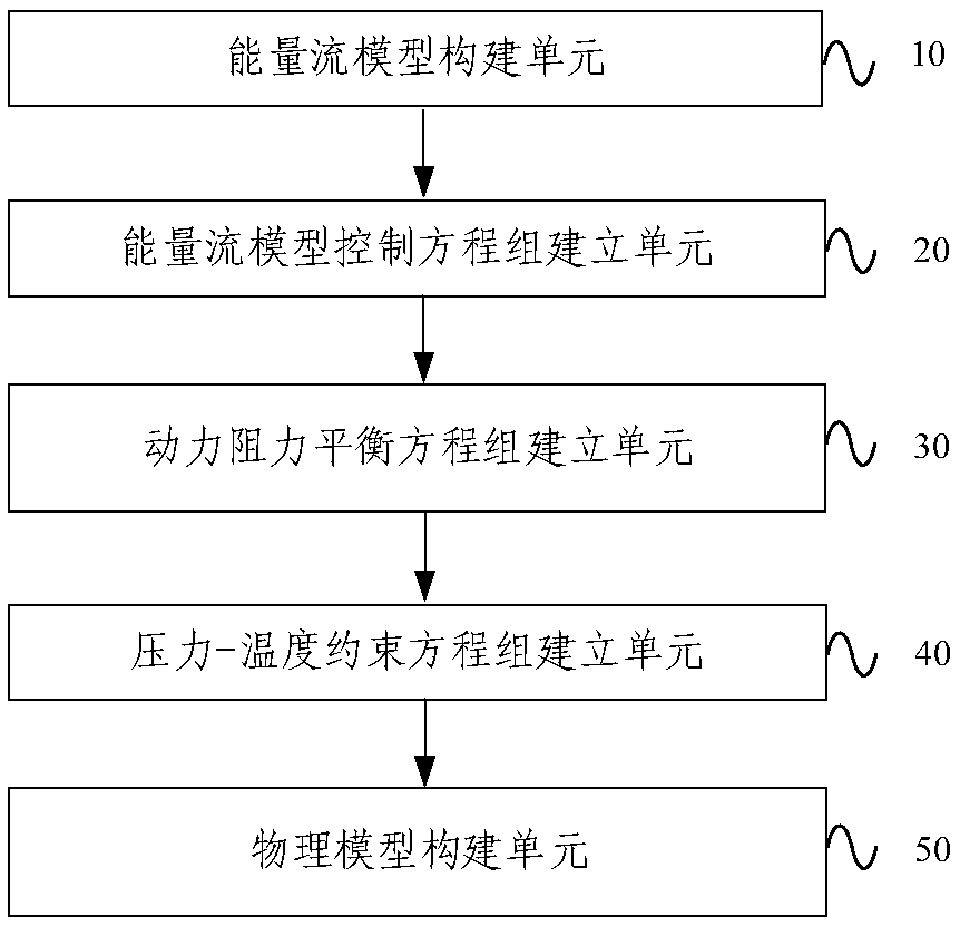 A method and a device for constructing a physical model of a thermodynamic system