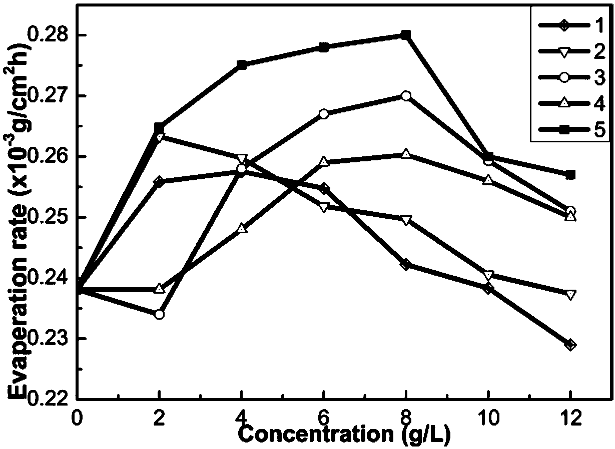 Reduced-type polycarboxylic acid water reducer and preparation method thereof