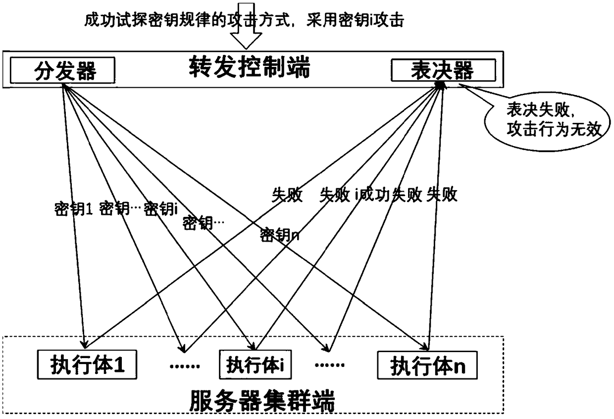 Key heterogeneous defense method