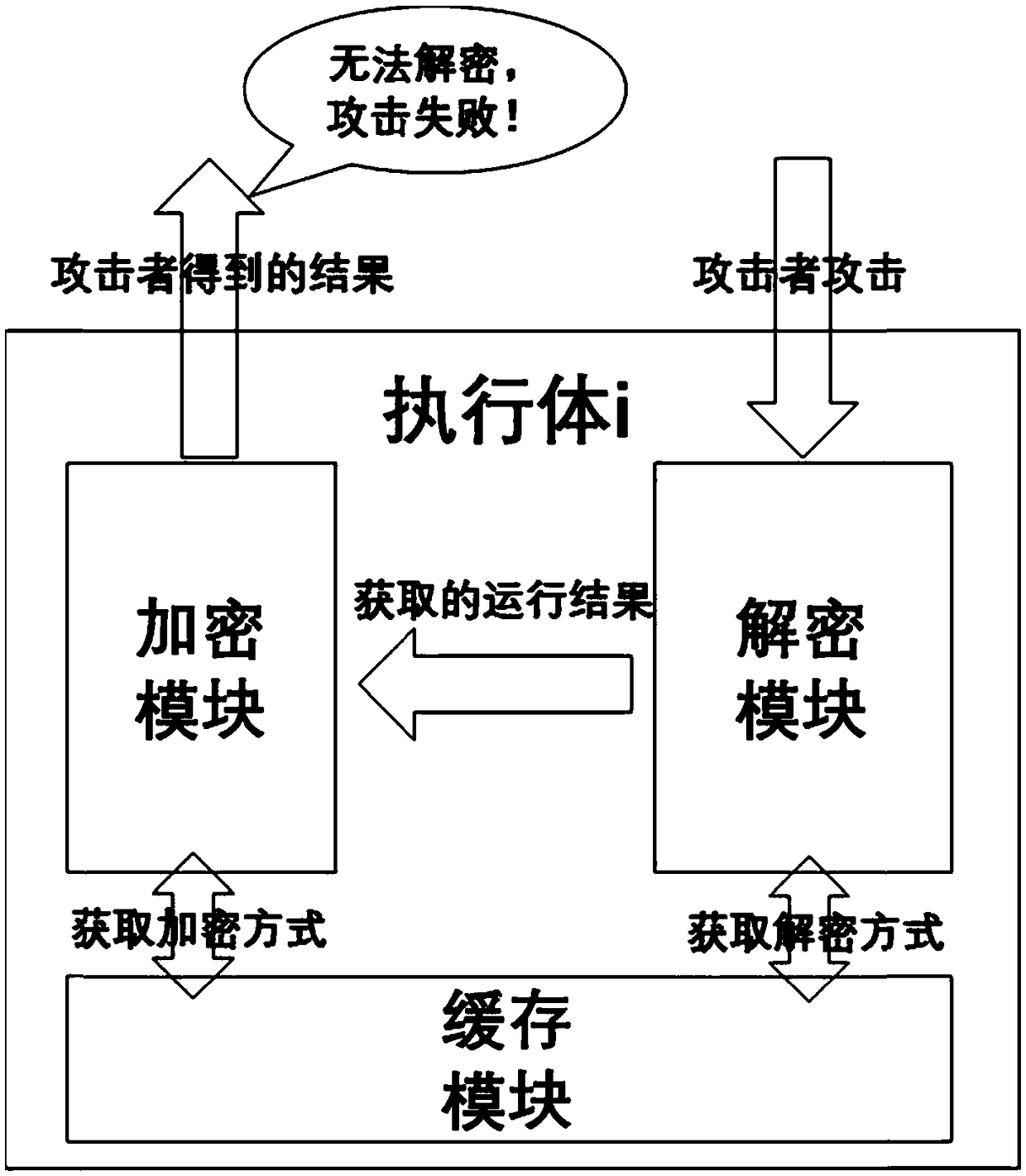 Key heterogeneous defense method