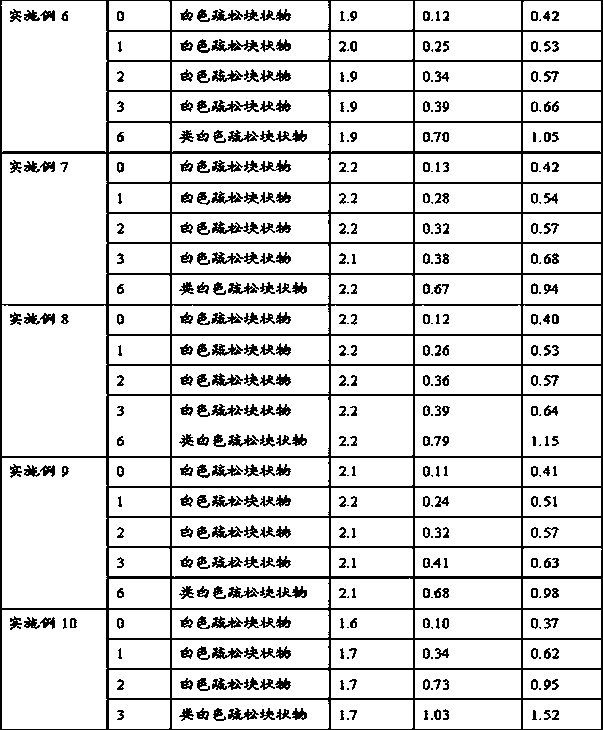 A kind of freeze-dried preparation containing fosaprepitant and preparation method thereof