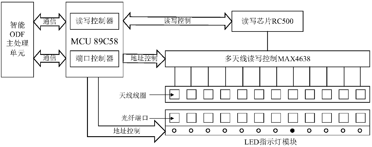 Intelligent ODF system applied to power grid communication machine room