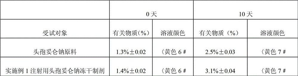 Freeze-dried preparation of cefditoren sodium for injection and preparation method thereof