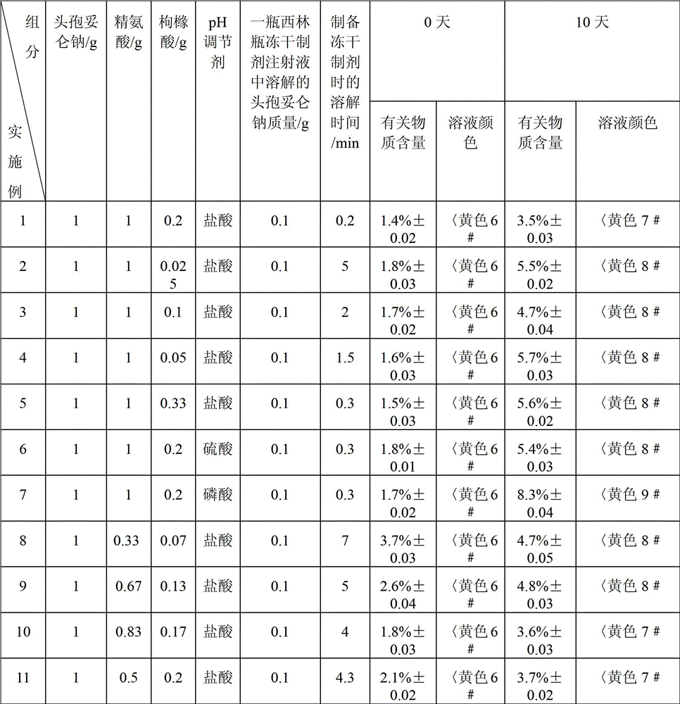 Freeze-dried preparation of cefditoren sodium for injection and preparation method thereof