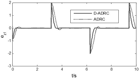 Improved self-anti-interference control method for track inclination angle of quad-rotor unmanned aerial vehicle