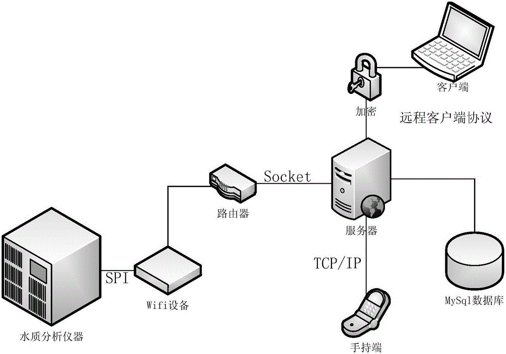 Remote online water quality monitoring method based on curve fitting and toxicological analytical algorithm