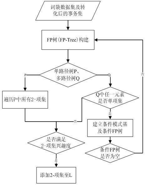 Method for filtering noise data based on pattern mining