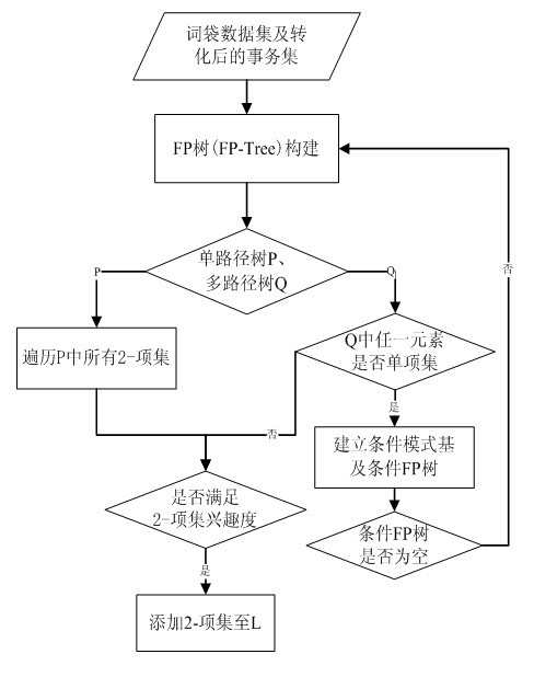 Method for filtering noise data based on pattern mining