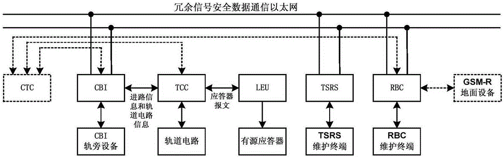 Design method of a rail transit train operation control system