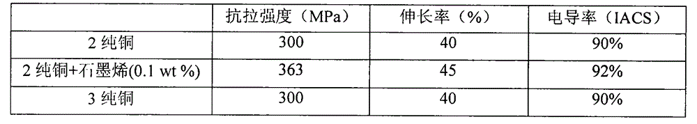 Preparation method of copper matrix graphene alloy