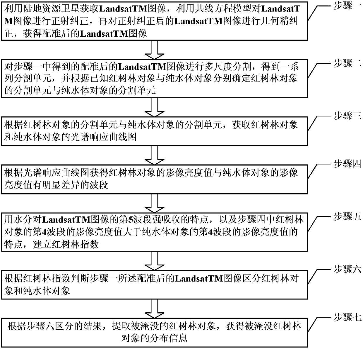 Method for detecting submerged mangrove forest distribution in high tide by facing object classification method and based on remote sensing satellite image