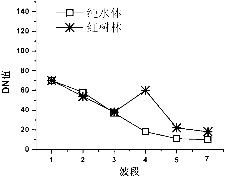 Method for detecting submerged mangrove forest distribution in high tide by facing object classification method and based on remote sensing satellite image