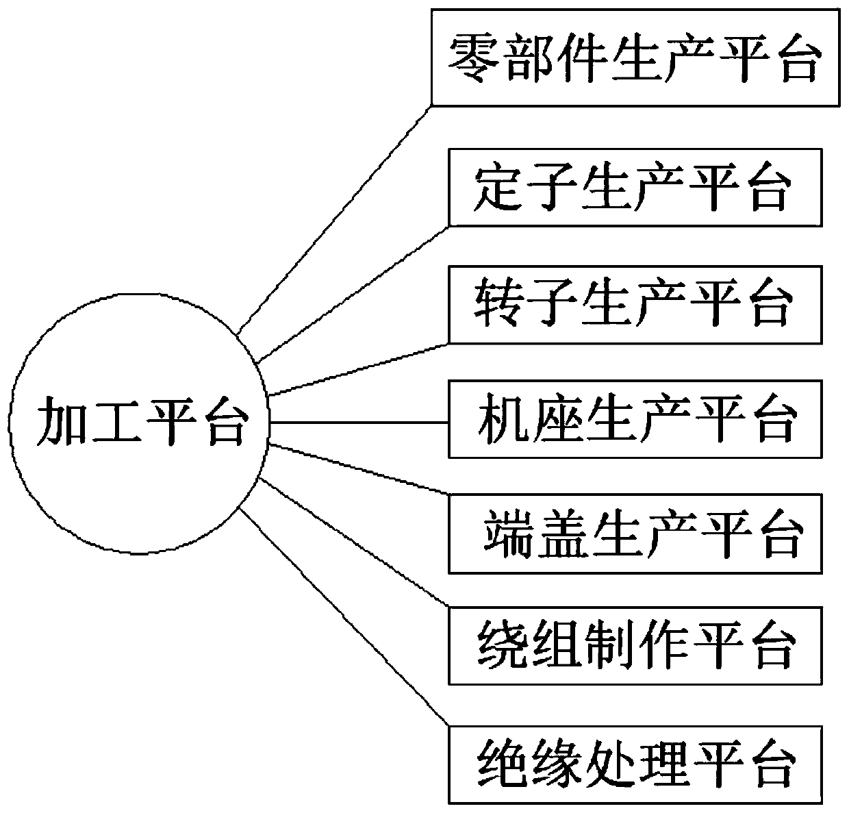 Unmanned aerial vehicle motor production and assembly integrated platform