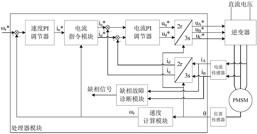 A diagnosis method for phase loss fault of pmsm drive system of electric vehicle