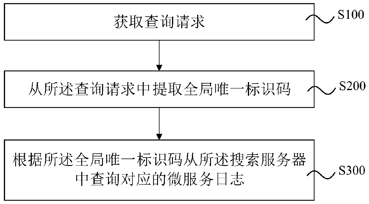 Data query system, method and device for micro-service architecture and storage medium