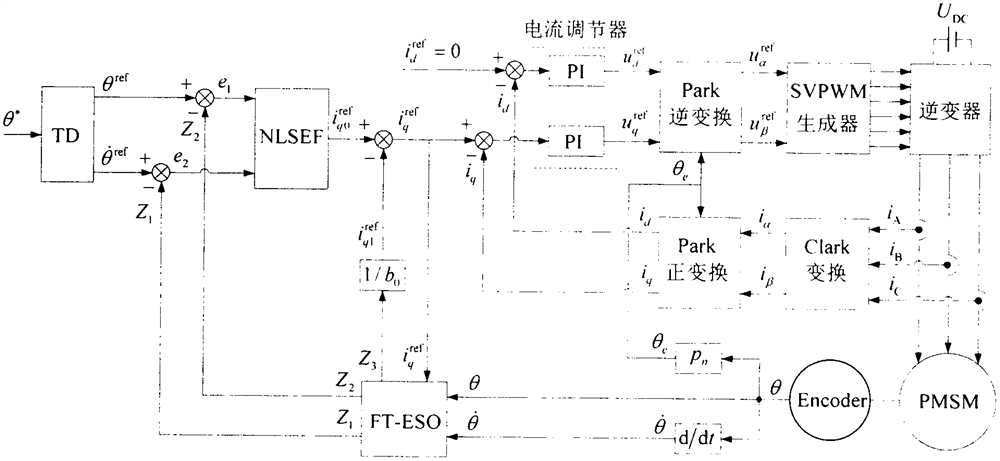 Active-disturbance-rejection position servo control method for permanent magnet synchronous motor