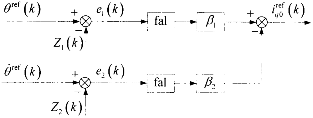 Active-disturbance-rejection position servo control method for permanent magnet synchronous motor