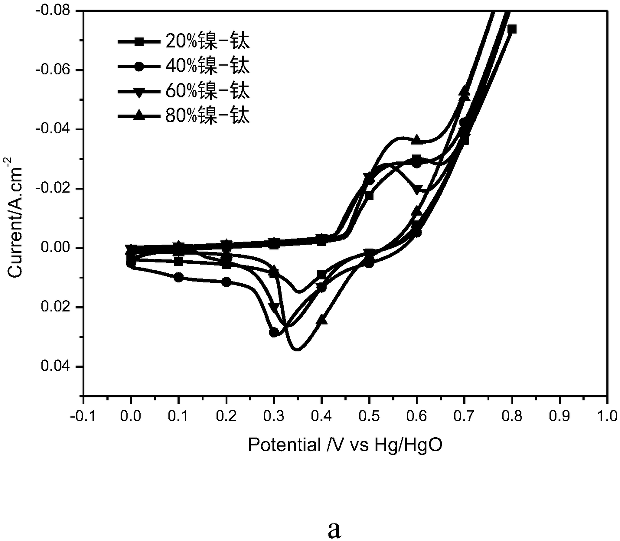 Preparation method of porous titanium-substrate-loaded nickel oxide (nickel hydroxide) electrode with electroconductive ceramic interface