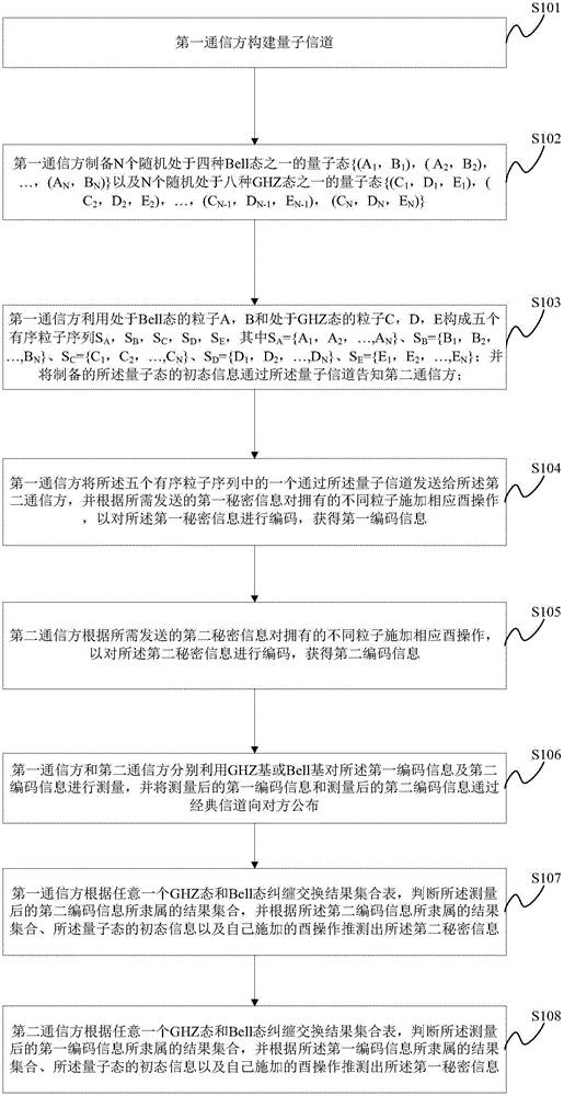 Quantum dialogue method for asymmetric capacity based on GHZ state and Bell state