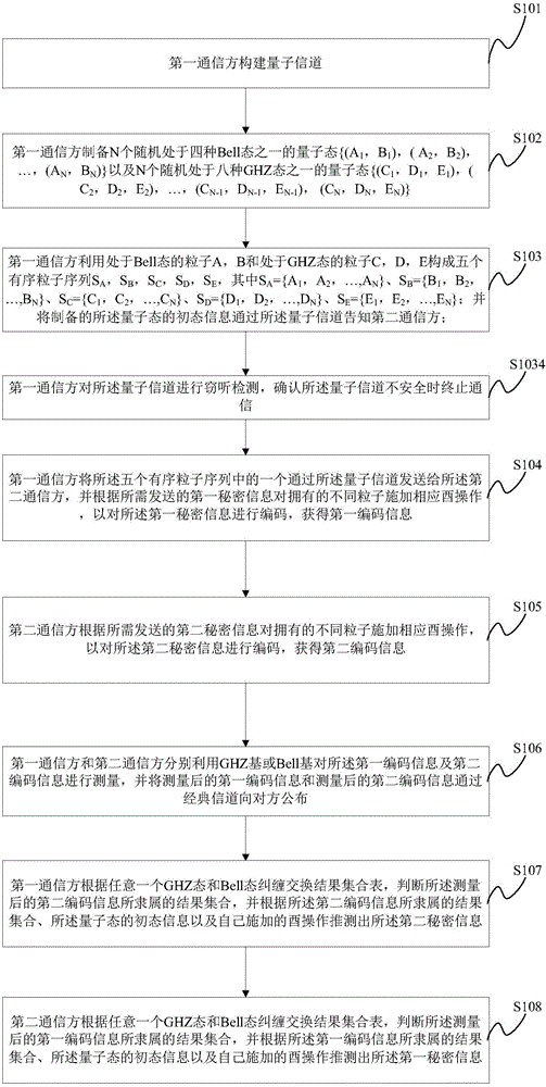 Quantum dialogue method for asymmetric capacity based on GHZ state and Bell state