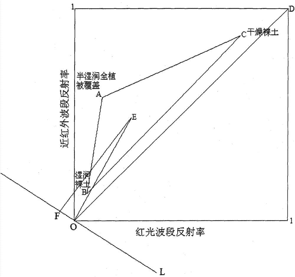 Real time monitoring method of soil humidity