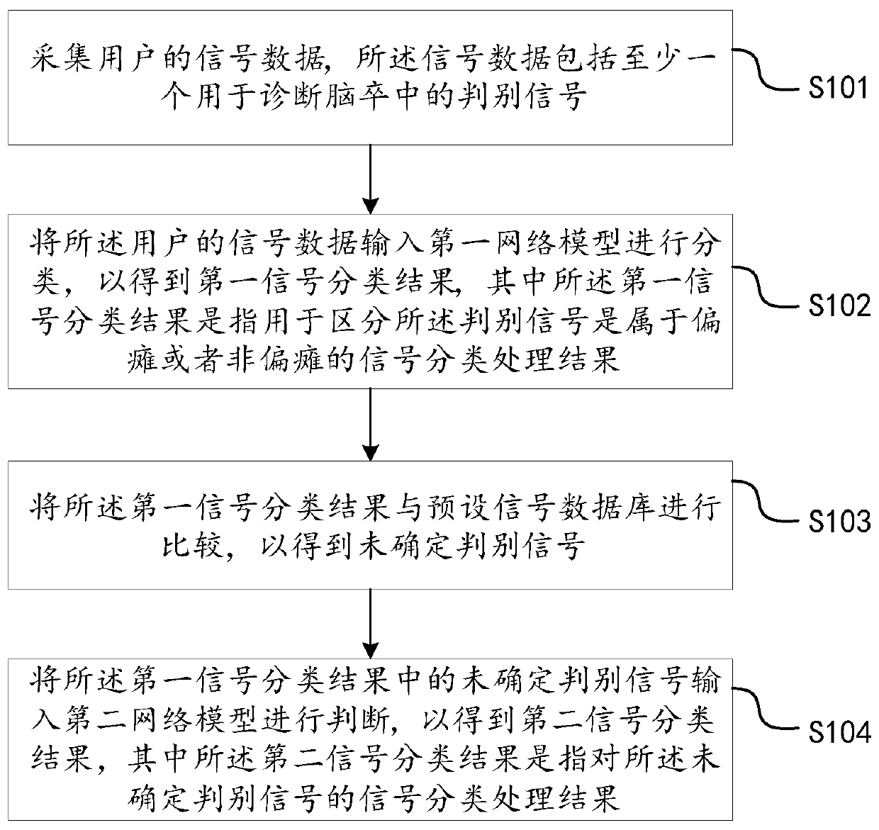 Discrimination signal identification method and device for cerebral apoplexy