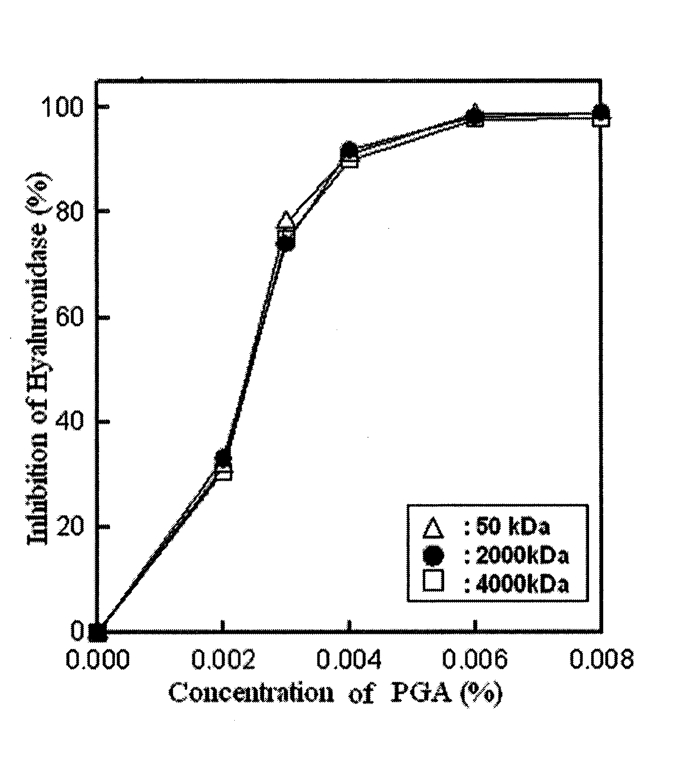 Hyaluronidase Inhibitor Containing Poly-Gamma-Glutamic Acid as an Effective Component