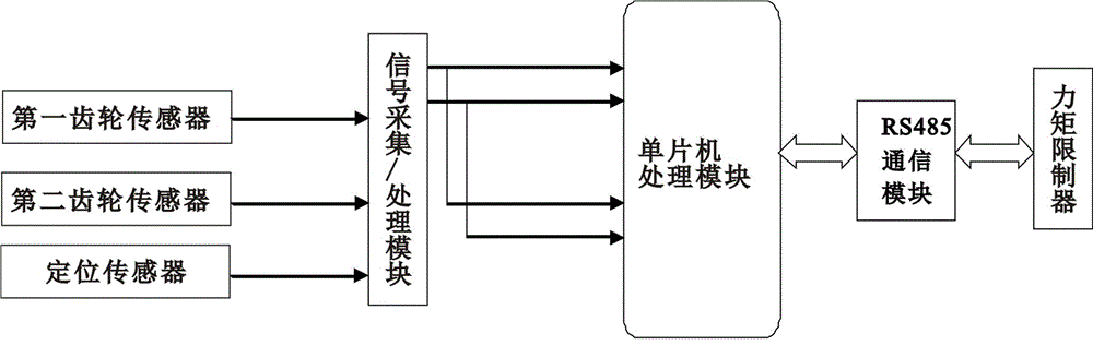 A contact measuring device and method for the rotary position of a crane