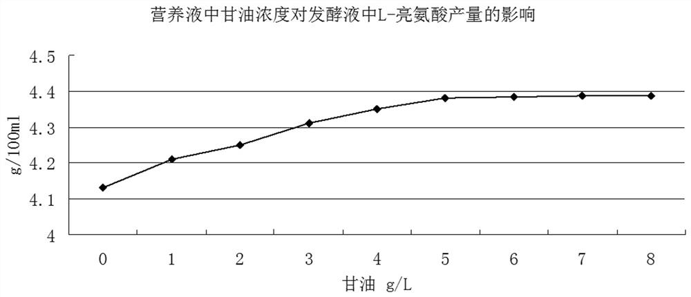 A method for fermenting and extracting and purifying L-leucine