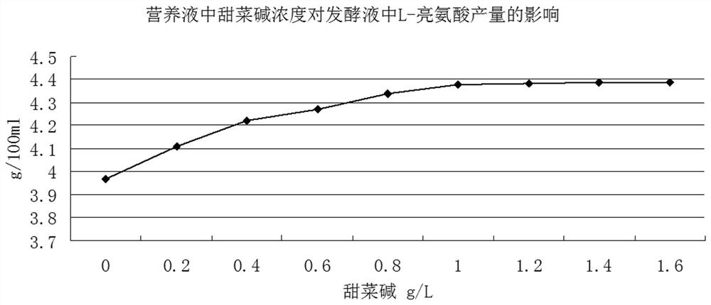 A method for fermenting and extracting and purifying L-leucine