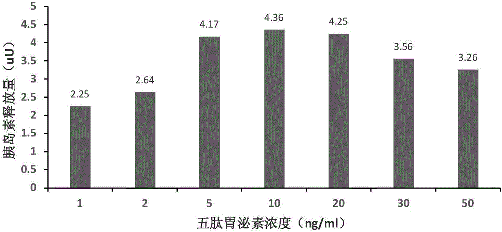 Serum-free medium for inducing differentiation of umbilical cord mesenchymal stem cells into insulin secretory-like cells and preparation method and application thereof